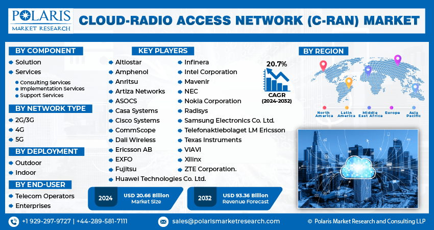 Cloud-Radio Access Network (C-RAN) Market size